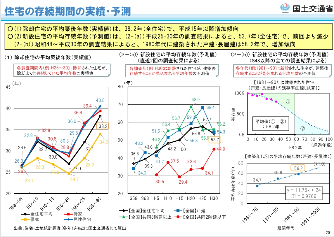 国土交通省データ